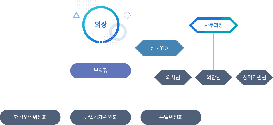 옥천군의회 조직도:의장-부의장-행정운영위원회, 산업경제위원회, 특별위원회 사무과장-전문위원-의사팀-의안팀-정책지원팀