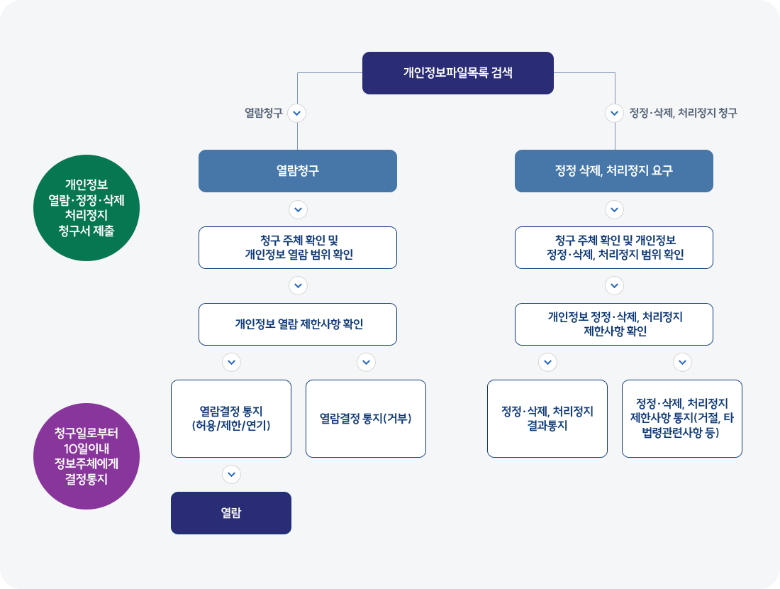 개인정보처리 열람정정삭제정지 과정안내 자세한 내용은 하단 참조